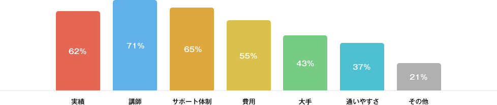 実績 62%、講師 71%、サポート体制 65%、費用 55%、大手 43%、通いやすさ 37%、その他 21%