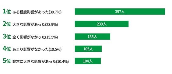 大学受験の結果に対する塾の影響について