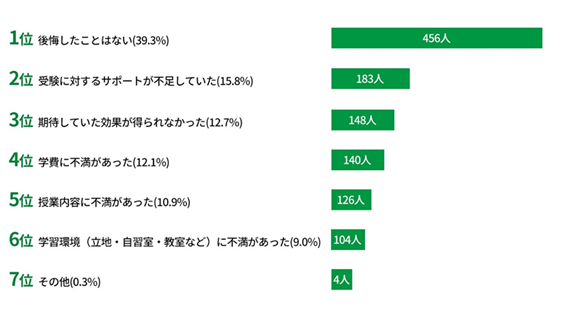 塾の選び方で後悔をしていることはあるか？