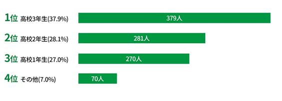 いつから塾に通い始めるべきか？