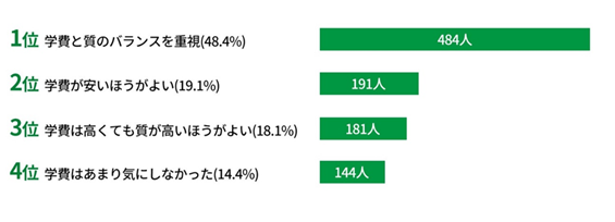 塾の学費についてどのように考えていたか？