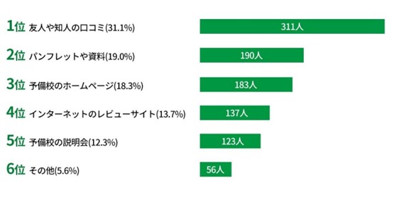 塾の評判をどのように調べたのか？