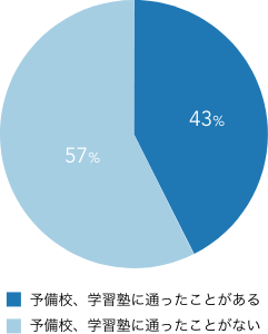 高校在学中の通塾状況の割合を示したグラフ