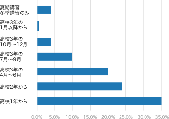 予備校に通い始める時期の割合を示したグラフ