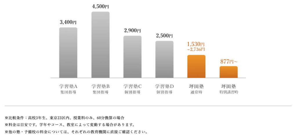 坪田塾の料金は高いって本当？