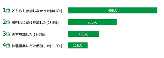 塾の説明会や体験授業に参加したか？