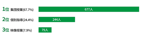 あなたが通っていた塾の授業スタイルは何ですか？